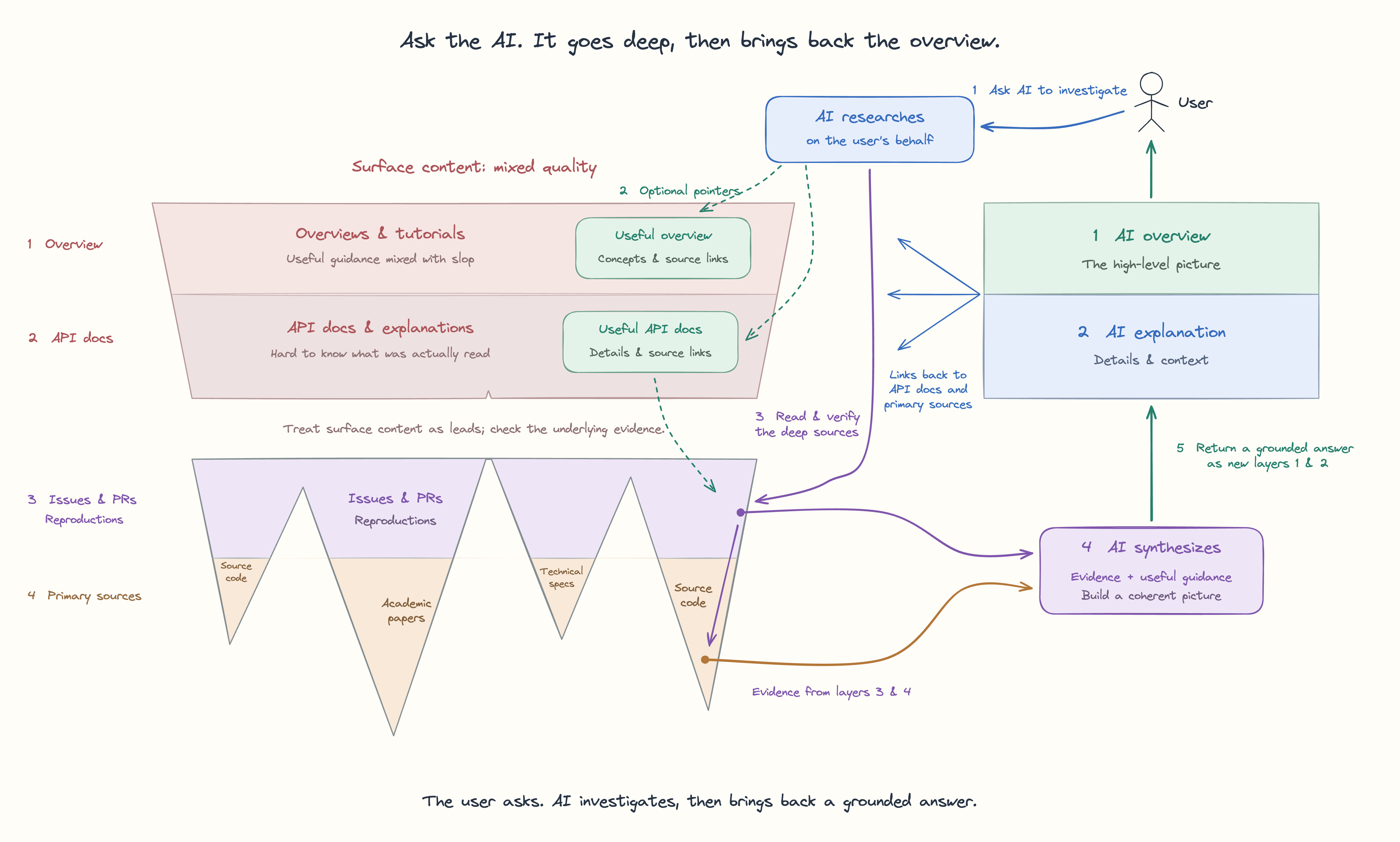 AI investigates source code, academic papers, technical specifications, issues, and reproductions, then synthesizes a grounded overview and detailed explanations with links to primary sources.