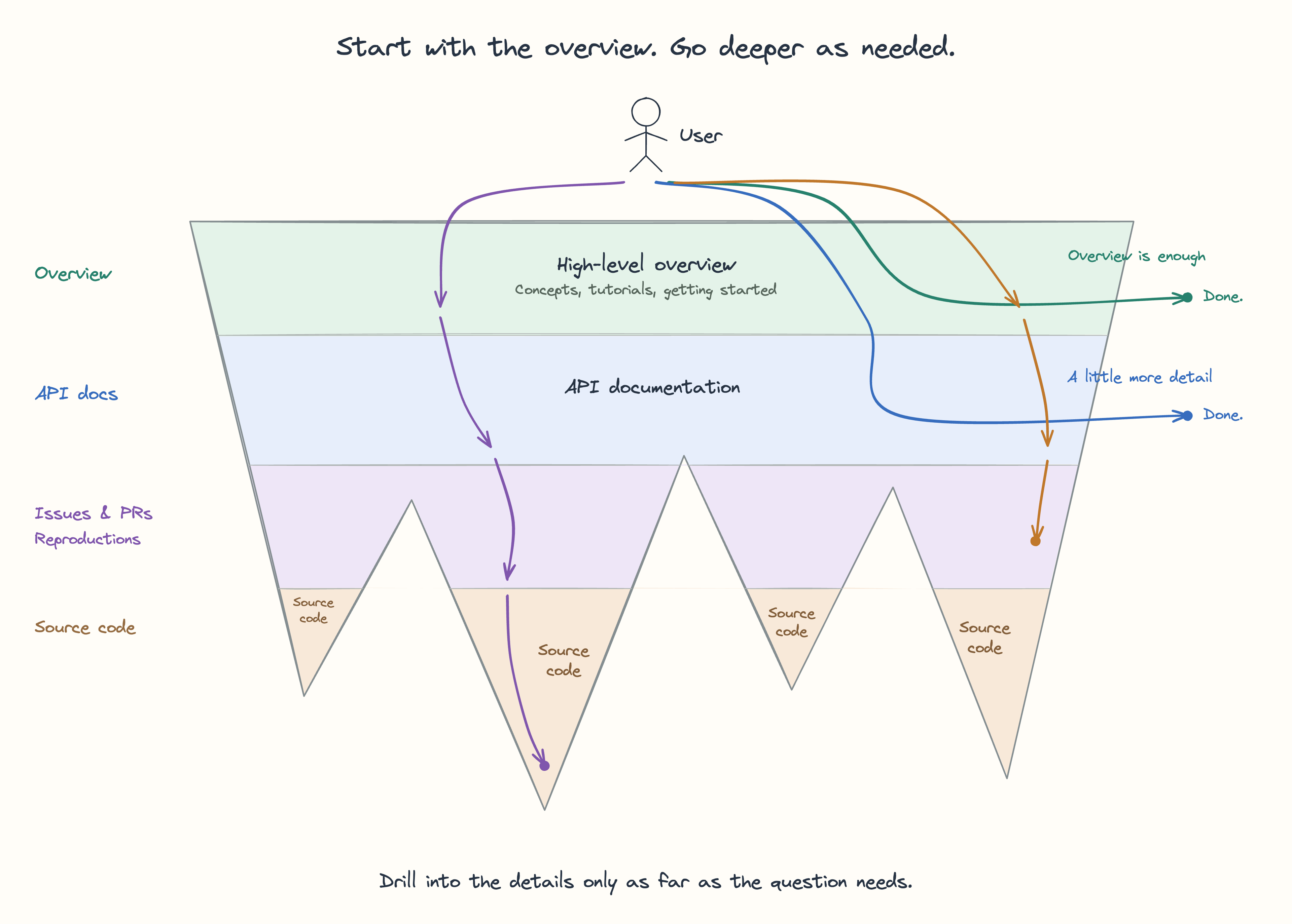 Information discovery starts with a high-level overview, then goes deeper into API documentation, issues and pull requests, reproductions, and source code as needed.