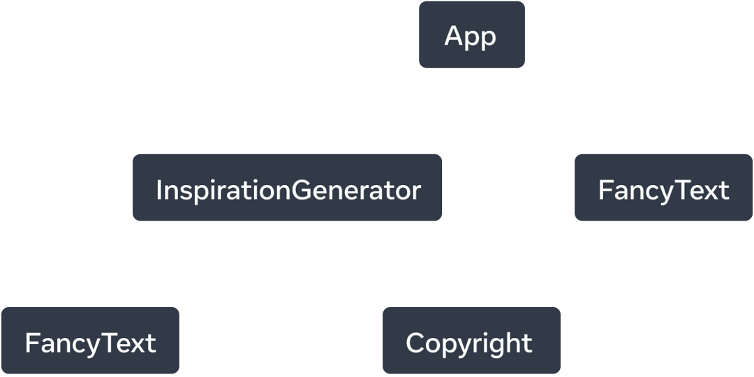 A tree diagram showing the InspirationGenerator node having two children - FancyText and Copyright