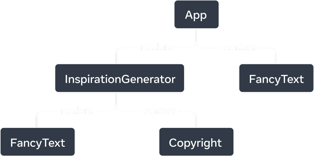 A tree diagram showing the InspirationGenerator node having two children - FancyText and Copyright