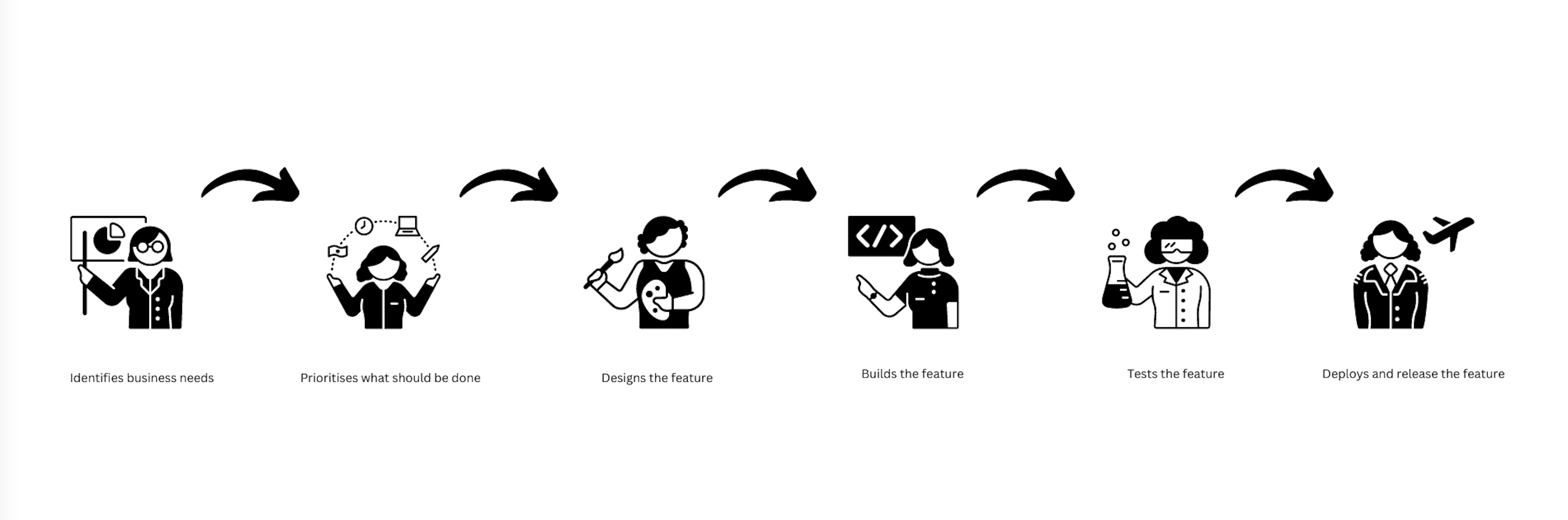 Typical business processes workflow