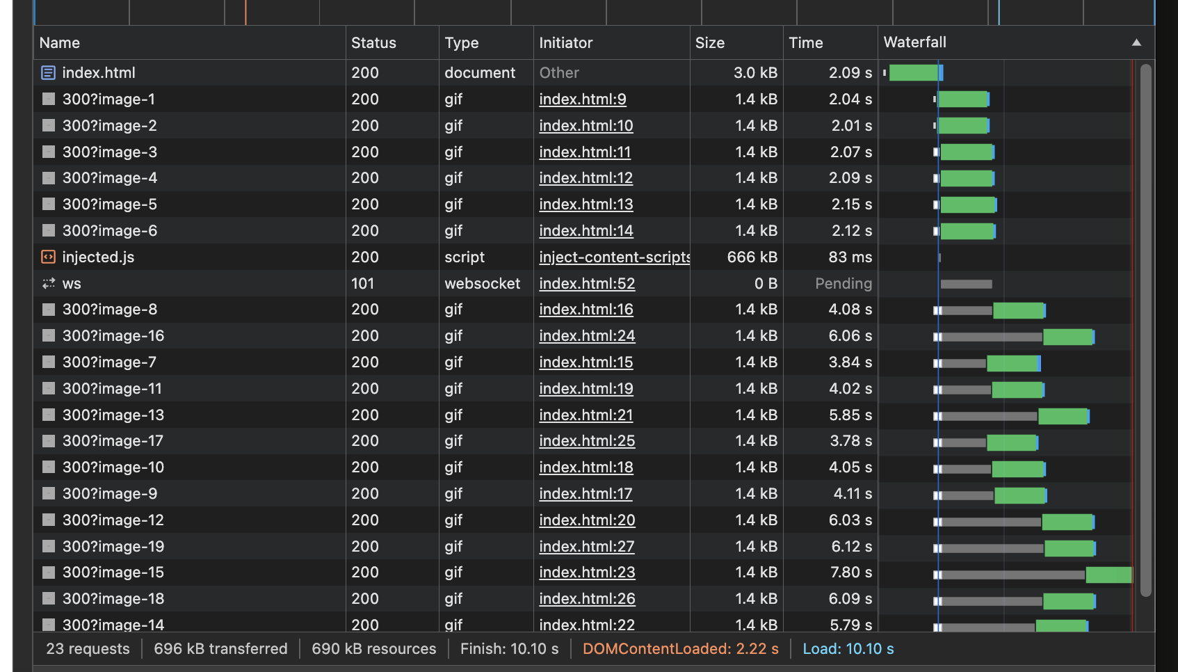 A dev tools loading waterfall demonstrating a lot of stalled time for multiple images